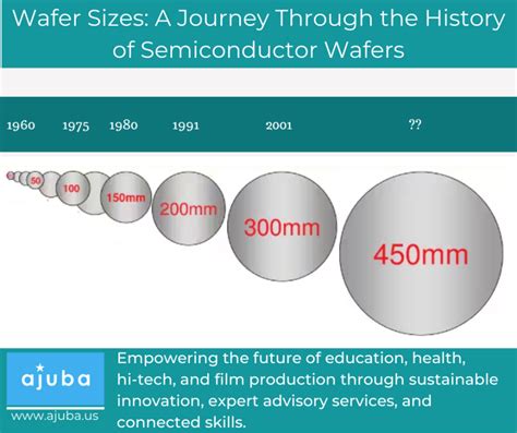 wafer size semiconductor